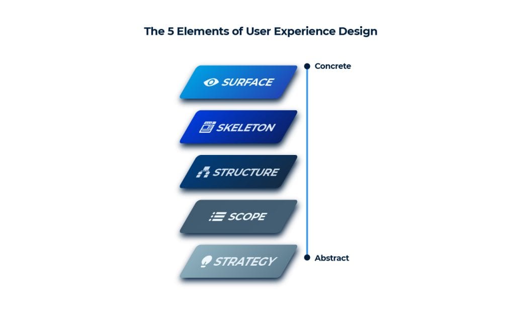 Elements of User Experience Design