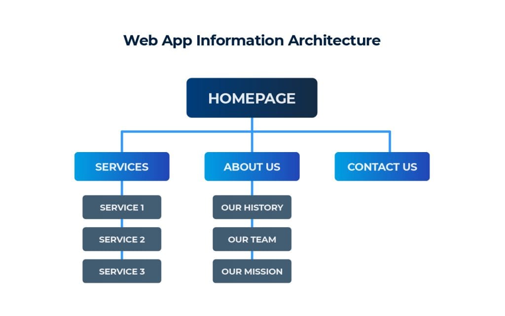 Web App Information Architecture