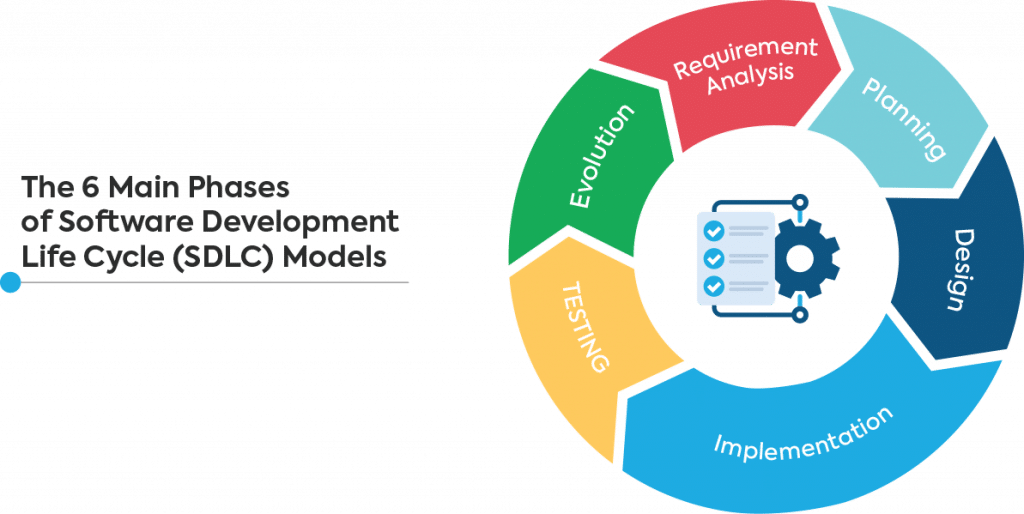 software development models with main phases