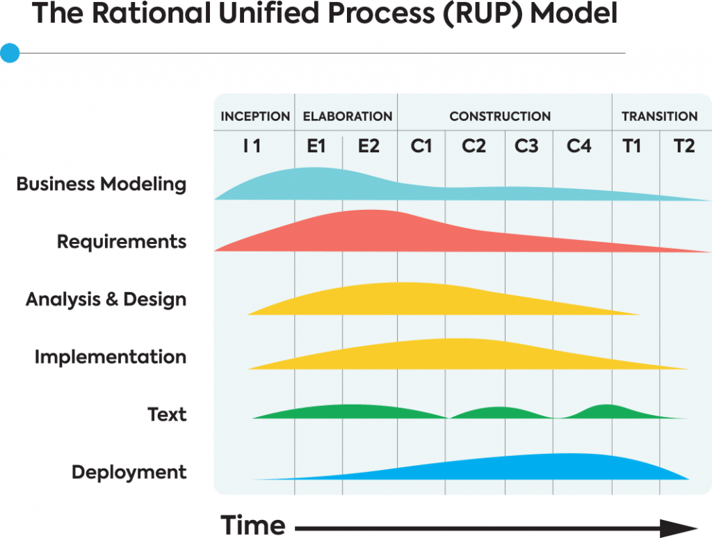 rational unified process