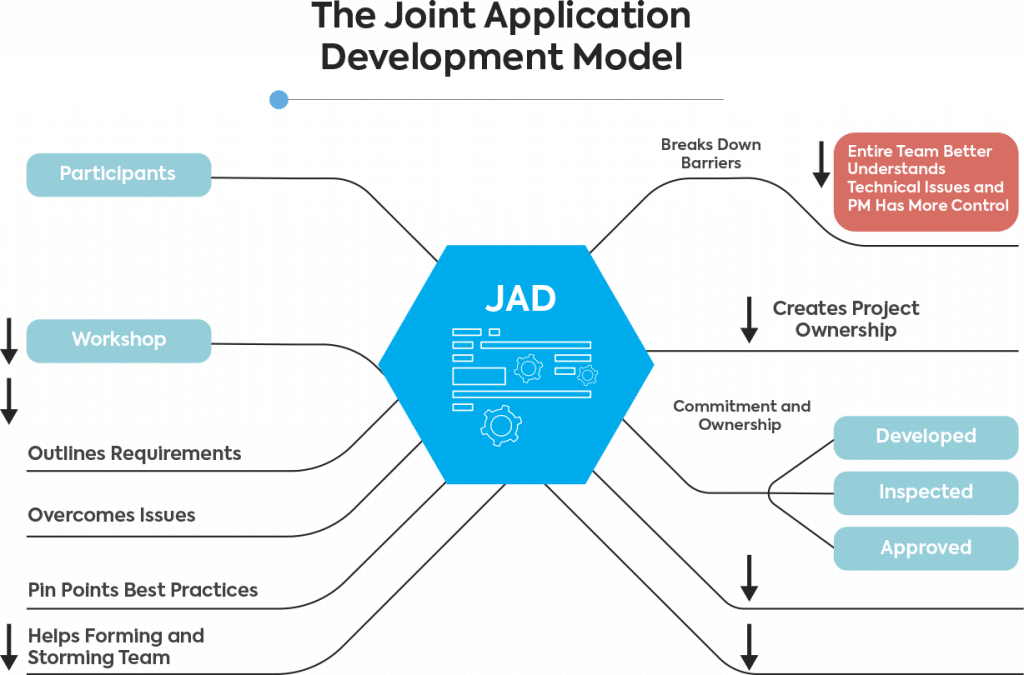 joint application development model