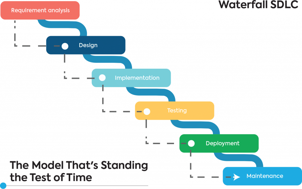 waterfall sdlc model