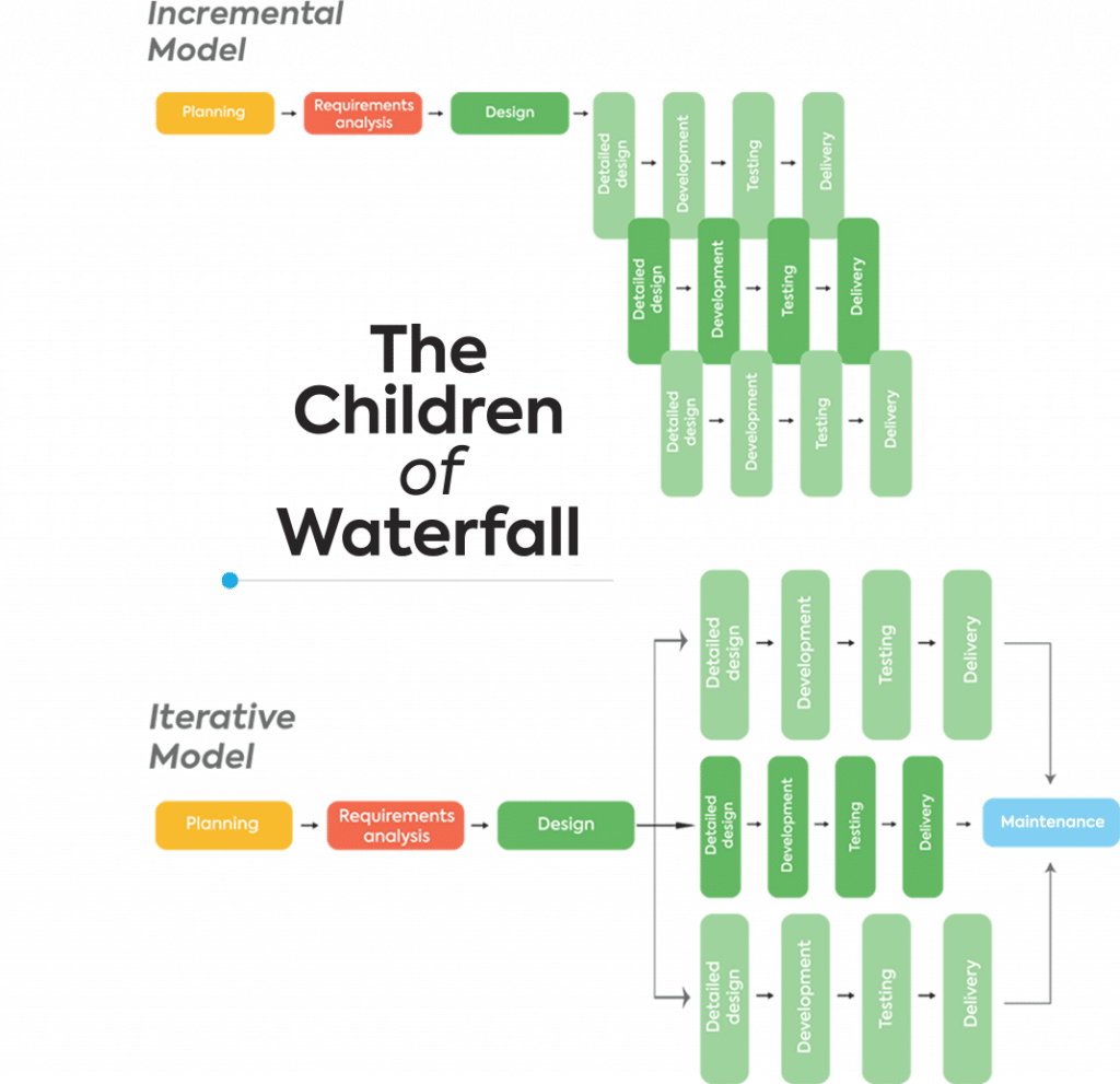 incremental and interactive models