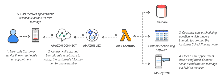 Lex Chatbot Framework workflow diagram