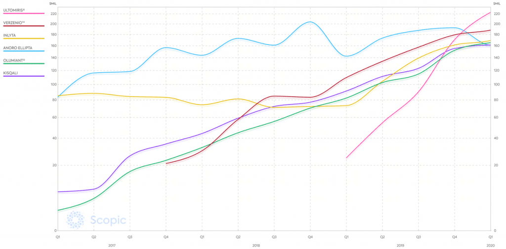 fastest growing drugs in certain revenue classes