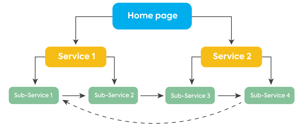 internal linking structure