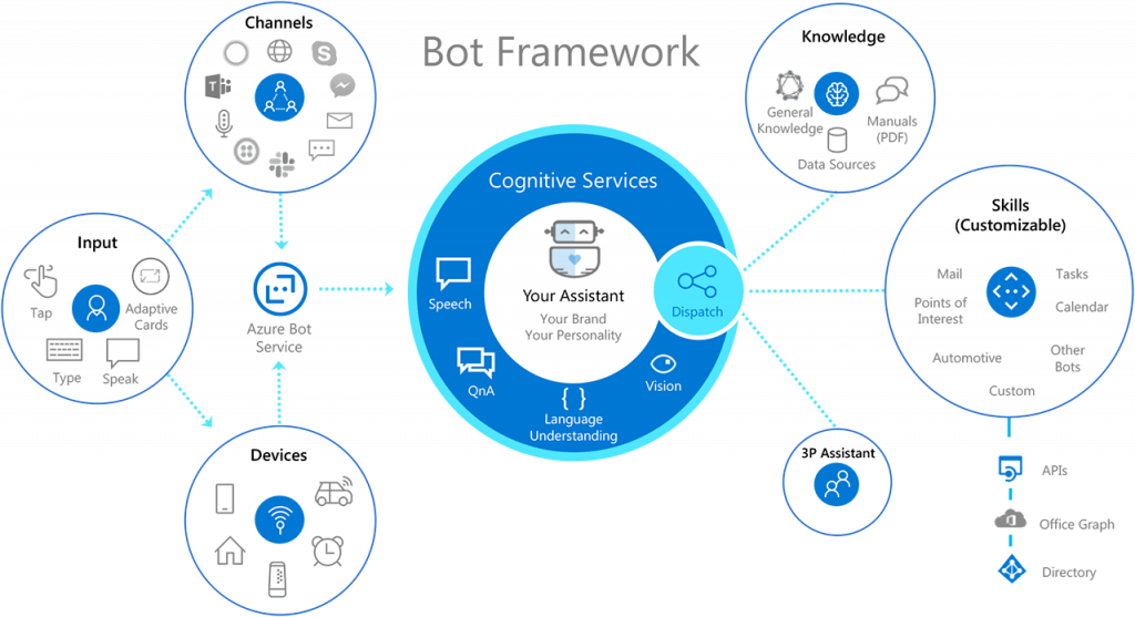 MS Chatbot Development Framework WOrkflow Diagram