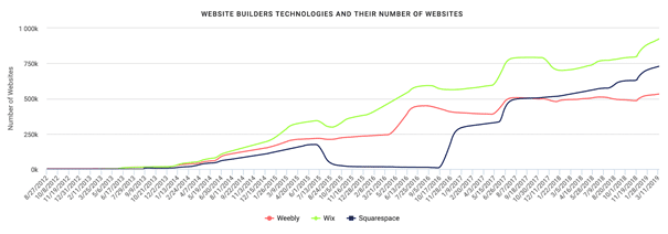 website builders growth